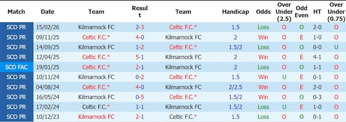 Nhận định, soi kèo Kilmarnock vs Celtic, 19h30 ngày 9/8: Lấy lại niềm tin - Ảnh 3