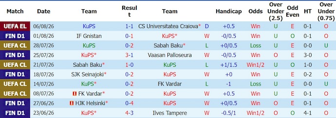 Nhận định, soi kèo KuPS vs TPS, 19h00 ngày 9/8: Khó có bất ngờ - Ảnh 1