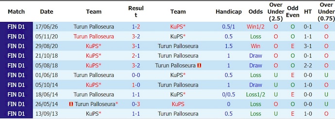 Nhận định, soi kèo KuPS vs TPS, 19h00 ngày 9/8: Khó có bất ngờ - Ảnh 3