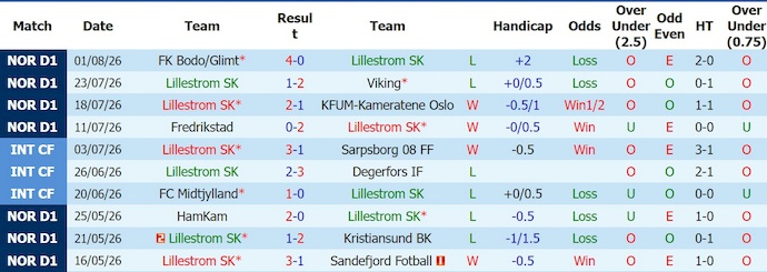 Nhận định, soi kèo Lillestrom vs Rosenborg, 19h30 ngày 9/8: Khó lường - Ảnh 1