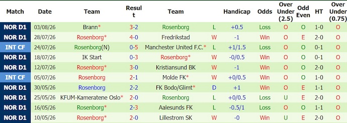 Nhận định, soi kèo Lillestrom vs Rosenborg, 19h30 ngày 9/8: Khó lường - Ảnh 2