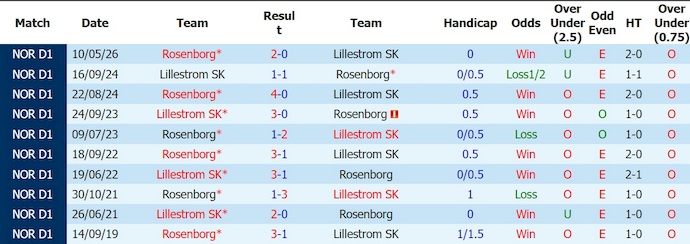 Nhận định, soi kèo Lillestrom vs Rosenborg, 19h30 ngày 9/8: Khó lường - Ảnh 3