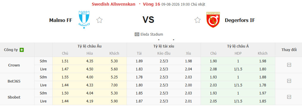 Nhận định, soi kèo Malmo vs Degerfors, 19h00 ngày 9/8: Nuốt chửng đối thủ - Ảnh 1