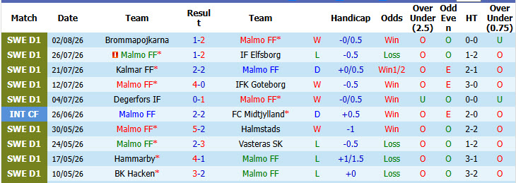 Nhận định, soi kèo Malmo vs Degerfors, 19h00 ngày 9/8: Nuốt chửng đối thủ - Ảnh 2