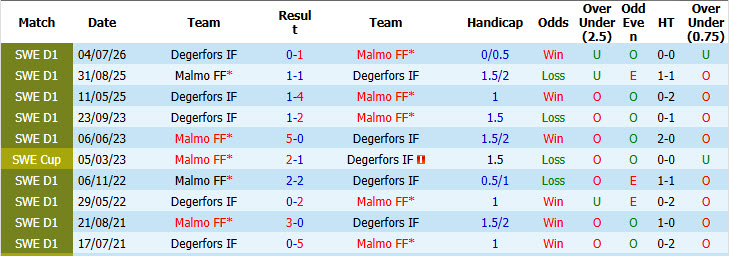 Nhận định, soi kèo Malmo vs Degerfors, 19h00 ngày 9/8: Nuốt chửng đối thủ - Ảnh 4