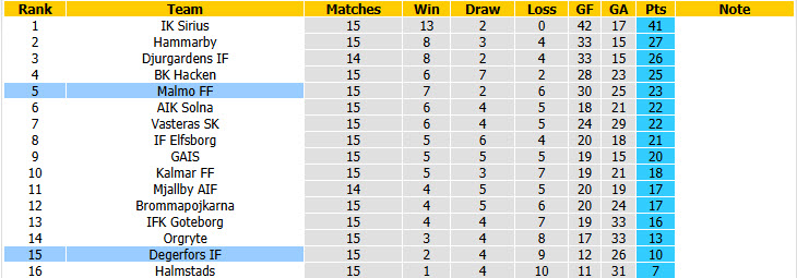 Nhận định, soi kèo Malmo vs Degerfors, 19h00 ngày 9/8: Nuốt chửng đối thủ - Ảnh 5