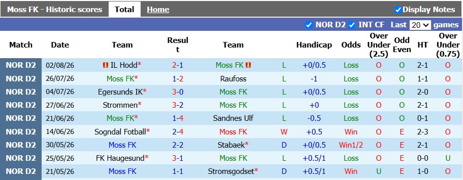 Nhận định, soi kèo Moss vs Odds, 0h00 ngày 11/8: Chủ nhà kém cỏi - Ảnh 1