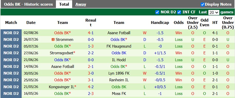 Nhận định, soi kèo Moss vs Odds, 0h00 ngày 11/8: Chủ nhà kém cỏi - Ảnh 2