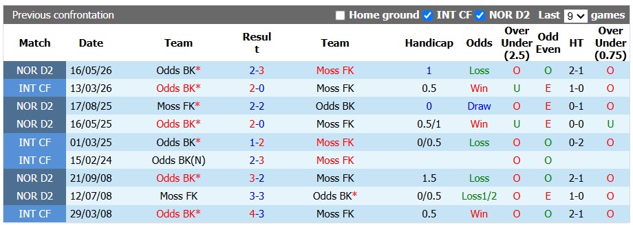 Nhận định, soi kèo Moss vs Odds, 0h00 ngày 11/8: Chủ nhà kém cỏi - Ảnh 3