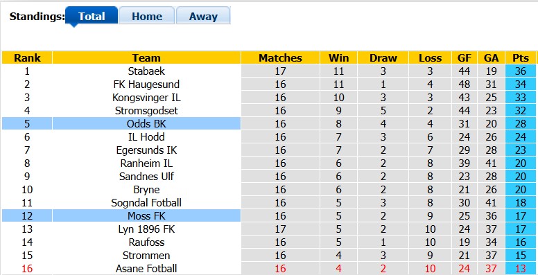 Nhận định, soi kèo Moss vs Odds, 0h00 ngày 11/8: Chủ nhà kém cỏi - Ảnh 4