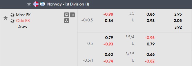 Nhận định, soi kèo Moss vs Odds, 0h00 ngày 11/8: Chủ nhà kém cỏi - Ảnh 5