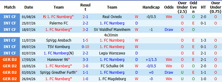 Nhận định, soi kèo Nurnberg vs Dresden, 18h30 ngày 9/8: Đôi công hấp dẫn - Ảnh 2