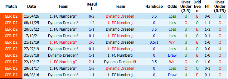 Nhận định, soi kèo Nurnberg vs Dresden, 18h30 ngày 9/8: Đôi công hấp dẫn - Ảnh 4