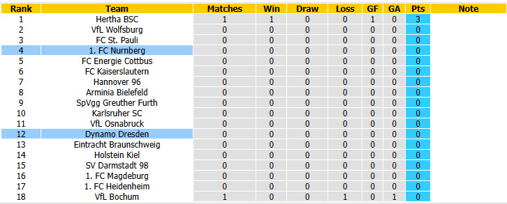 Nhận định, soi kèo Nurnberg vs Dresden, 18h30 ngày 9/8: Đôi công hấp dẫn - Ảnh 5