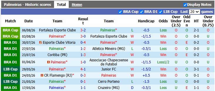Nhận định, soi kèo Palmeiras vs Internacional, 2h00 ngày 10/8: Thênh thang trên đỉnh - Ảnh 1