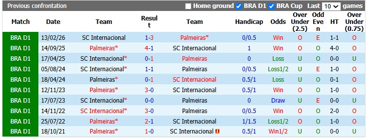 Nhận định, soi kèo Palmeiras vs Internacional, 2h00 ngày 10/8: Thênh thang trên đỉnh - Ảnh 3