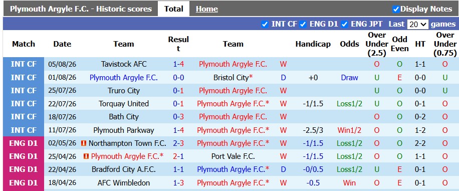 Nhận định, soi kèo Plymouth vs Exeter, 2h00 ngày 11/8: Đâu dễ cho cửa trên - Ảnh 1
