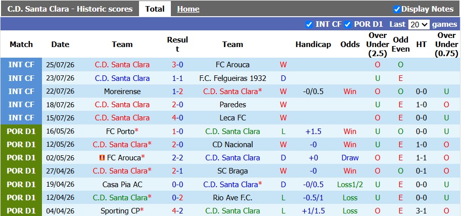 Nhận định, soi kèo Santa Clara vs Nacional, 2h15 ngày 11/8: Khởi đầu suôn sẻ cho chủ nhà - Ảnh 1