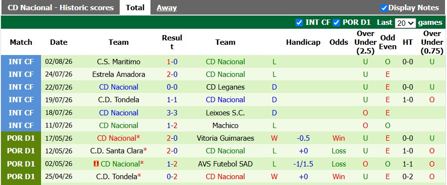 Nhận định, soi kèo Santa Clara vs Nacional, 2h15 ngày 11/8: Khởi đầu suôn sẻ cho chủ nhà - Ảnh 2