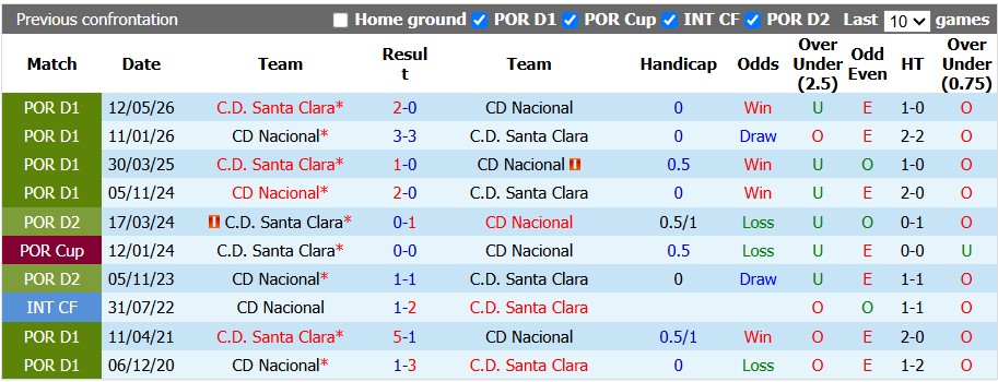 Nhận định, soi kèo Santa Clara vs Nacional, 2h15 ngày 11/8: Khởi đầu suôn sẻ cho chủ nhà - Ảnh 3