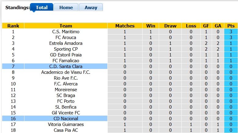 Nhận định, soi kèo Santa Clara vs Nacional, 2h15 ngày 11/8: Khởi đầu suôn sẻ cho chủ nhà - Ảnh 4