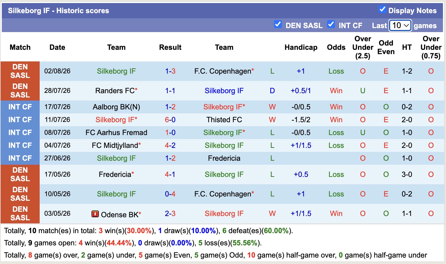 Nhận định, soi kèo Silkeborg vs Odense, 00h00 ngày 11/8: Tưng bừng bàn thắng - Ảnh 1