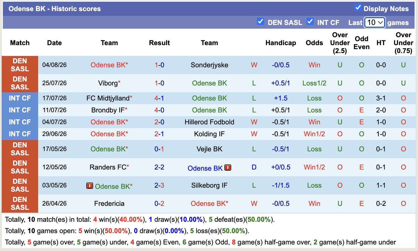 Nhận định, soi kèo Silkeborg vs Odense, 00h00 ngày 11/8: Tưng bừng bàn thắng - Ảnh 2