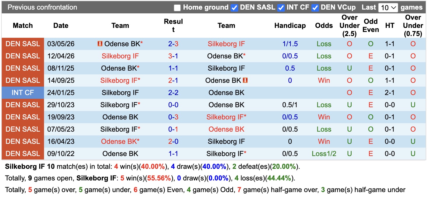 Nhận định, soi kèo Silkeborg vs Odense, 00h00 ngày 11/8: Tưng bừng bàn thắng - Ảnh 3