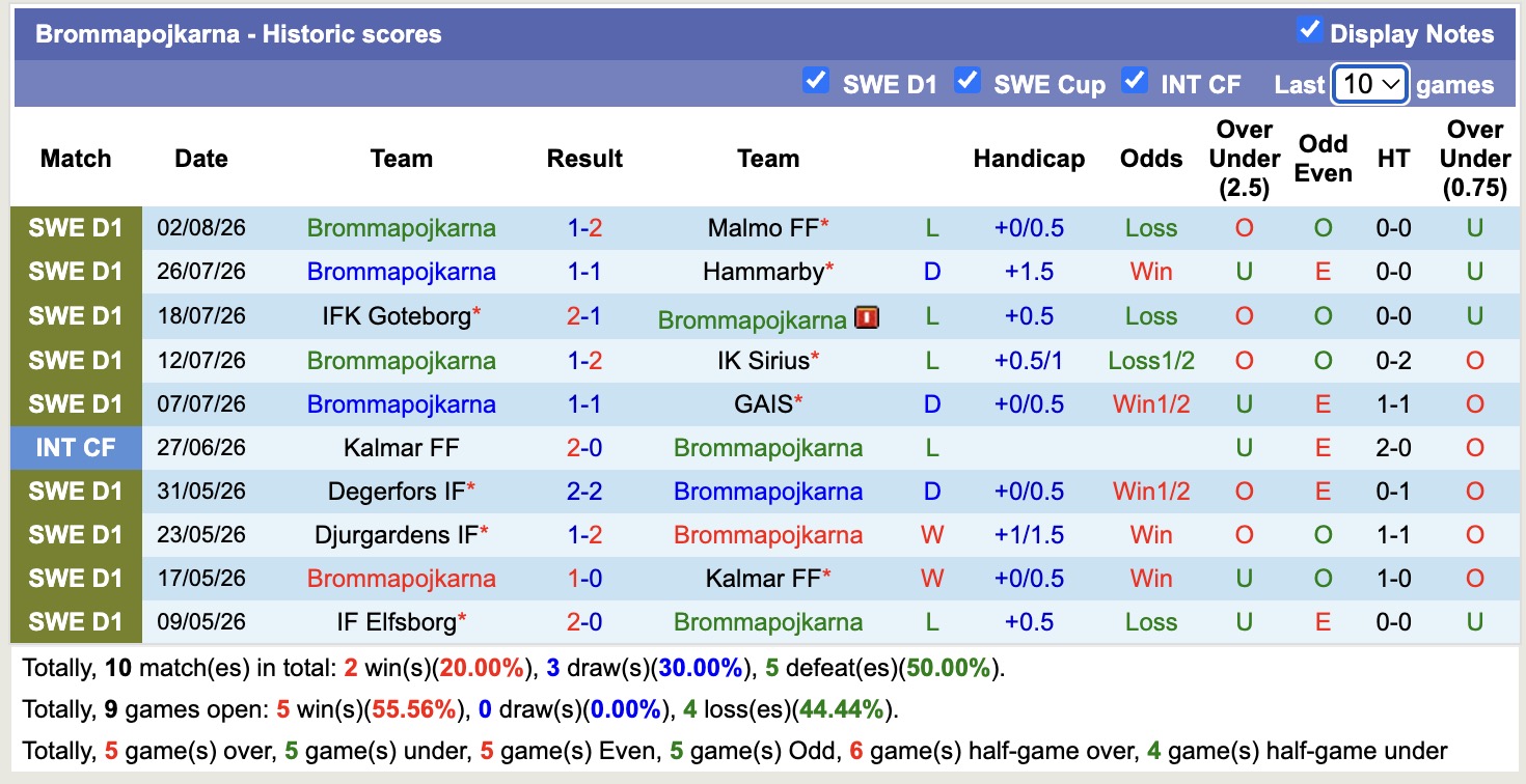 Nhận định, soi kèo Sirius vs Brommapojkarna, 00h00 ngày 11/8: Không có bất ngờ - Ảnh 2