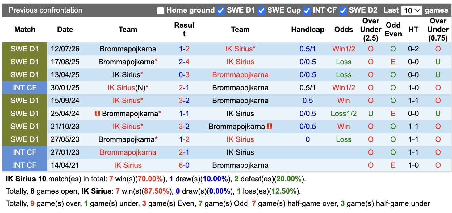 Nhận định, soi kèo Sirius vs Brommapojkarna, 00h00 ngày 11/8: Không có bất ngờ - Ảnh 3