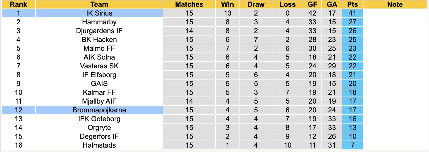 Nhận định, soi kèo Sirius vs Brommapojkarna, 00h00 ngày 11/8: Không có bất ngờ - Ảnh 4