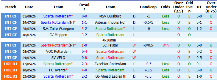 Nhận định, soi kèo Sparta Rotterdam vs Feyenoord, 17h15 ngày 9/8: Tự tin giành 3 điểm - Ảnh 2