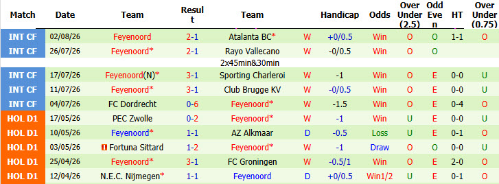 Nhận định, soi kèo Sparta Rotterdam vs Feyenoord, 17h15 ngày 9/8: Tự tin giành 3 điểm - Ảnh 3