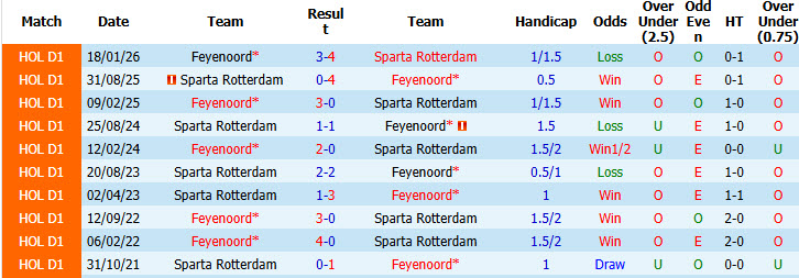 Nhận định, soi kèo Sparta Rotterdam vs Feyenoord, 17h15 ngày 9/8: Tự tin giành 3 điểm - Ảnh 4