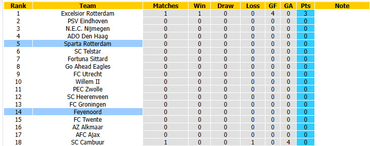 Nhận định, soi kèo Sparta Rotterdam vs Feyenoord, 17h15 ngày 9/8: Tự tin giành 3 điểm - Ảnh 5