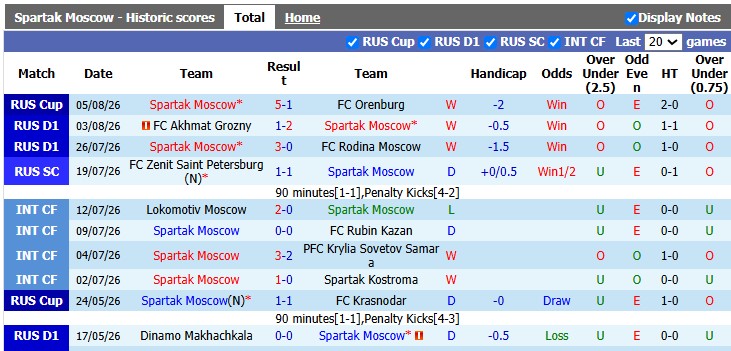 Nhận định, soi kèo Spartak Moscow vs Krasnodar, 0h00 ngày 10/8: Chuyến đi bão táp - Ảnh 1