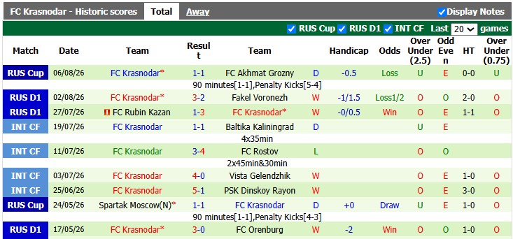 Nhận định, soi kèo Spartak Moscow vs Krasnodar, 0h00 ngày 10/8: Chuyến đi bão táp - Ảnh 2
