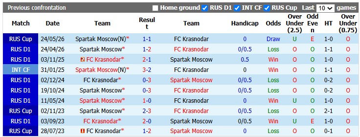 Nhận định, soi kèo Spartak Moscow vs Krasnodar, 0h00 ngày 10/8: Chuyến đi bão táp - Ảnh 3