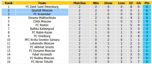 Nhận định, soi kèo Spartak Moscow vs Krasnodar, 0h00 ngày 10/8: Chuyến đi bão táp - Ảnh 4