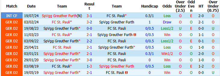 Nhận định, soi kèo St. Pauli vs Greuther Furth, 18h30 ngày 9/8: Khởi đầu nhọc nhằn - Ảnh 4