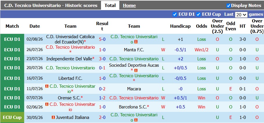 Nhận định, soi kèo Tecnico Universitario vs Mushuc Runa, 2h00 ngày 11/8: Khách lấn chủ - Ảnh 1