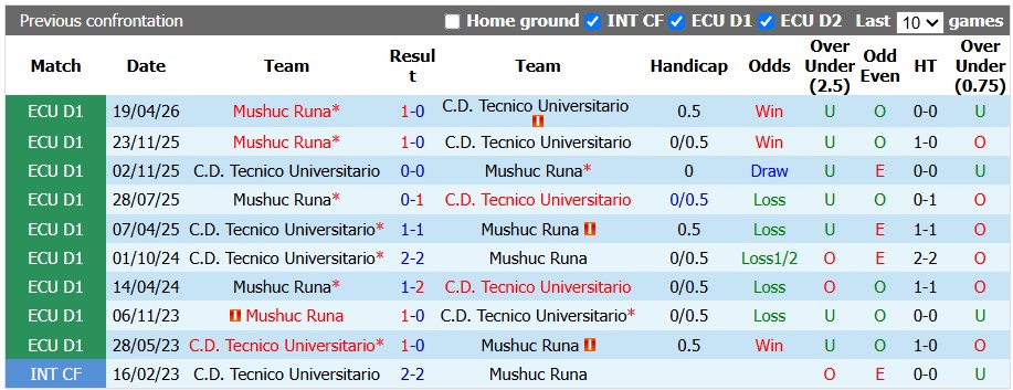 Nhận định, soi kèo Tecnico Universitario vs Mushuc Runa, 2h00 ngày 11/8: Khách lấn chủ - Ảnh 3