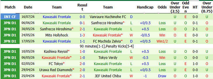 Nhận định, soi kèo Tokyo Verdy vs Kawasaki Frontale, 16h00 ngày 9/8: Cục diện thay đổi - Ảnh 3