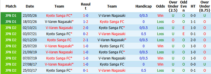 Nhận định, soi kèo V-Varen Nagasaki vs Kyoto Sanga, 17h00 ngày 9/8: Trưởng thành hơn mùa trước - Ảnh 4