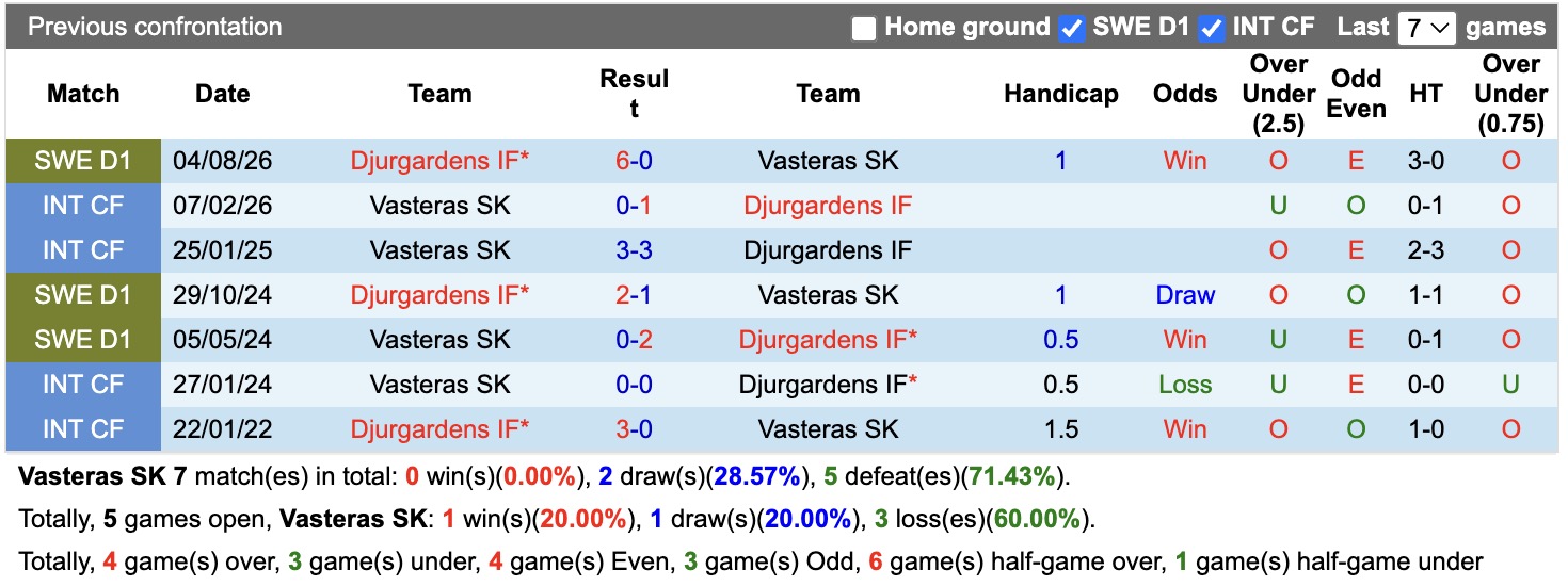 Nhận định, soi kèo Vasteras vs Djurgardens, 00h00 ngày 11/8: Thua tiếp lượt về - Ảnh 3