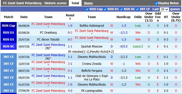Nhận định, soi kèo Zenit vs Rodina Moscow, 21h00 ngày 9/8: Đẳng cấp chênh lệch - Ảnh 1