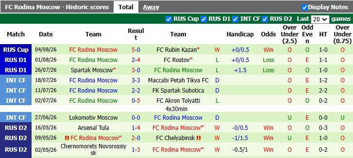 Nhận định, soi kèo Zenit vs Rodina Moscow, 21h00 ngày 9/8: Đẳng cấp chênh lệch - Ảnh 2