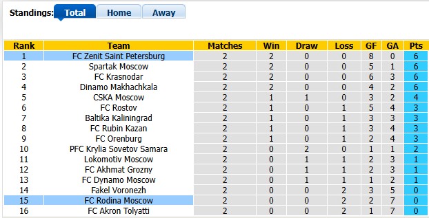 Nhận định, soi kèo Zenit vs Rodina Moscow, 21h00 ngày 9/8: Đẳng cấp chênh lệch - Ảnh 3