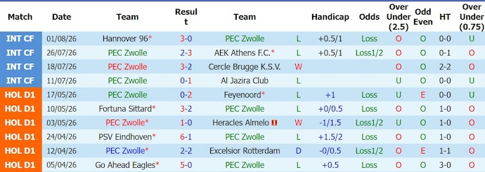 Nhận định, soi kèo Zwolle vs Ajax, 19h30 ngày 9/8: Quá khác biệt - Ảnh 1