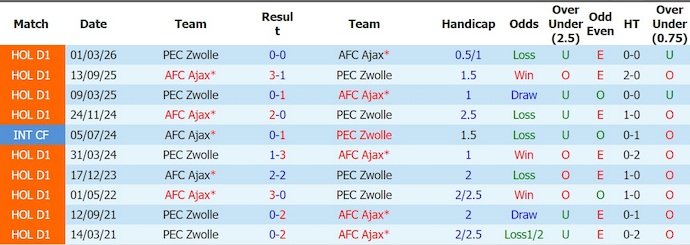 Nhận định, soi kèo Zwolle vs Ajax, 19h30 ngày 9/8: Quá khác biệt - Ảnh 3